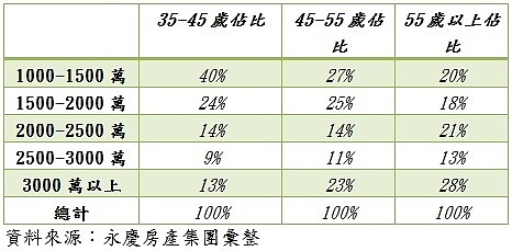 近一年雙北男性購屋金額統計。（圖／永慶房產集團）