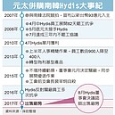 元太售Hydis廠房　損失1.7億