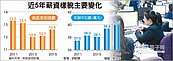 薪資大數據　近3年貧富差距升溫