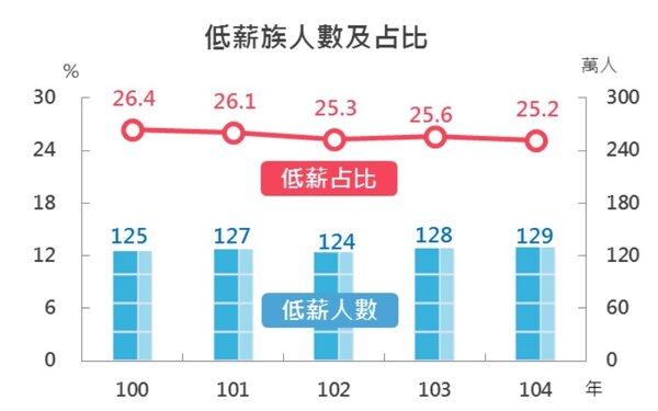 低薪族人數及占比（圖／擷取自財政部「由財稅大數據探討台灣近年薪資樣貌」研究報告）