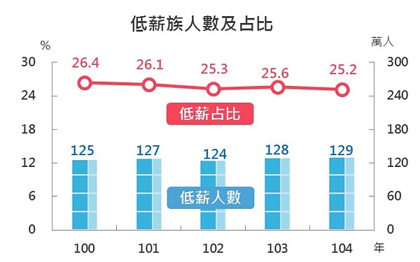 低薪族人數及占比(圖/擷取自財政部「由財稅大數據探討台灣近年薪資樣貌」研究報告)
