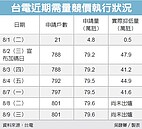 加碼奏效　台電「需量競價」申請增20％