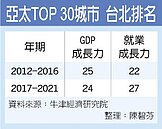 亞太城市競爭力　台北顯老態