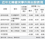 台幣貶值　外資擴大匯出