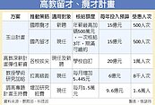 玉山計畫168億攬才　教授年薪衝650萬　媲美港、星