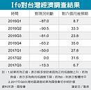 內憂外患　Ifo看淡台灣經濟