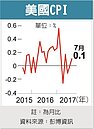 美7月CPI疲弱　Fed升息機率大降