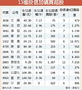 13檔操盤人加碼股　Q3績效重點