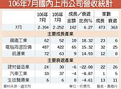 上市公司7月營收年增逾6％