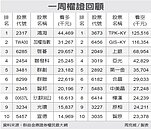 鴻海夯　上周看多第一