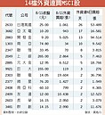 夯！14檔外資連買MSCI成分股