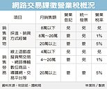 設粉絲團賣貨　達起徵點要稅