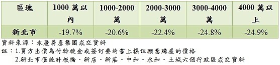 新北市買方出價。(圖/永慶房產集團)