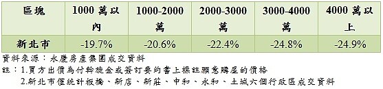 新北市買方出價。（圖／永慶房產集團）
