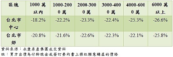 雙北市買方出價。