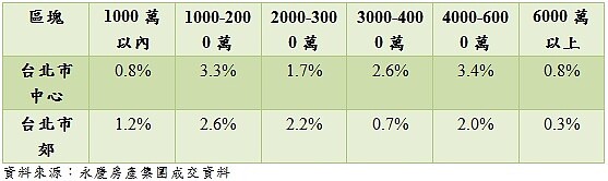 買方加價。(圖/永慶房產集團)