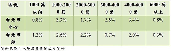 買方加價。（圖／永慶房產集團）
