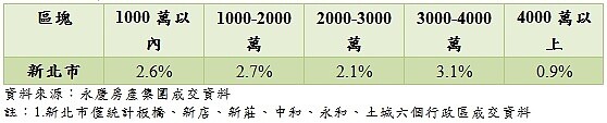 新北市買方加價。(圖/永慶房產集團)