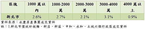 新北市買方加價。（圖／永慶房產集團）
