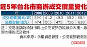 北市商辦交易熱　年漲15%