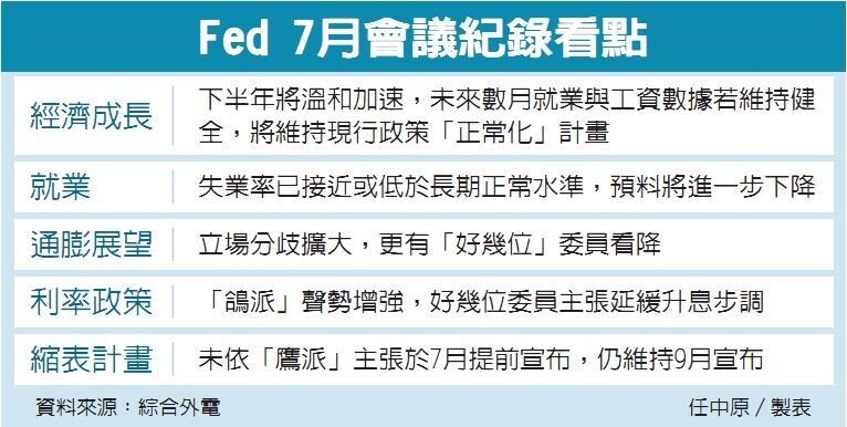 Fed 7月會議紀錄看點  資料來源：綜合外電 任中原／製表