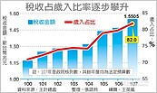 明年政府歲入　稅收比82％創新高