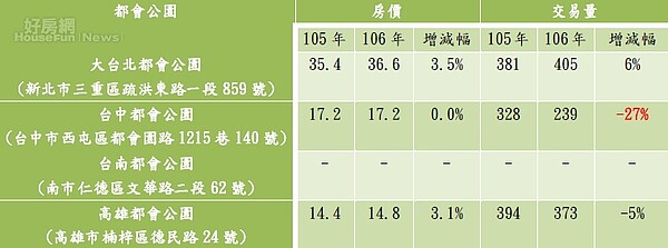 表、北中南都會公園周邊生活圈近2年1-8月價量變化