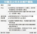 政院砸261億　推貧童帳戶