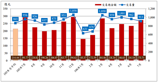 台北市近1年買賣交易量及交易總金額圖（圖／翻攝自台北市地政局）