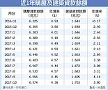 旺季不旺　10月房貸餘額不振