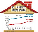 10月房貸餘額增幅縮小