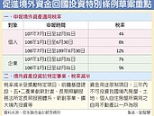 所得認定難　境外資金回台納稅　打退堂鼓