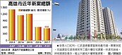 高雄仁武房市　吹響人口紅利