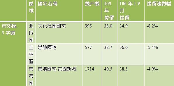 北市超值大型國宅房價(萬/坪)