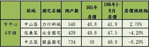 四字頭國宅房價。(永慶房產集團)
