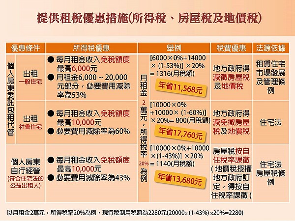 田大權質疑租稅優惠不一定會讓房東選擇繳稅。（圖片擷取自內政部臉書）