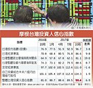 台灣投資人信心續揚　連3季升