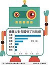 機器人強襲　2030年…8億人會丟飯碗