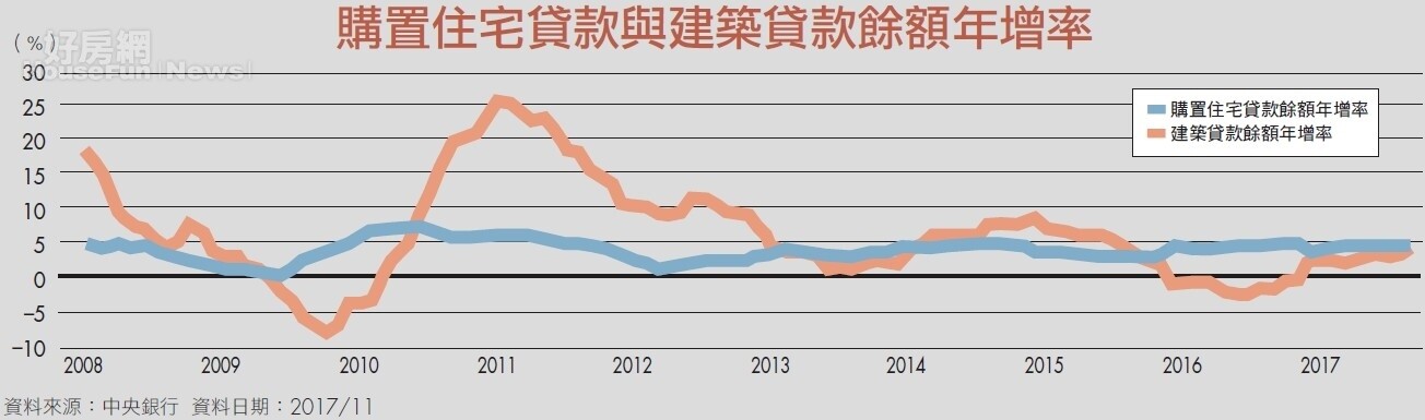 軟著陸了沒？台灣房市仍陷牛熊之爭