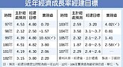 陳美伶：明年GDP成長拚2.4～2.6％