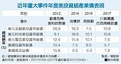 全球股明年續牛　防黑天鵝亂入