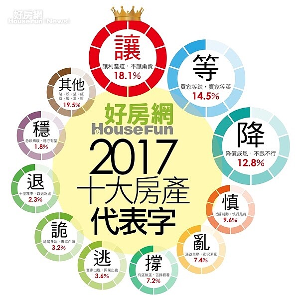 接近2成網友認為「讓」最能代表2017年的房市。