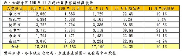 永慶 6都 11月交易量(永慶房產集團)