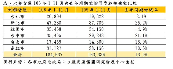 永慶 6都 11月交易量(永慶房產集團)