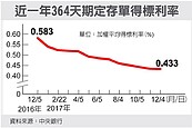 364天定存單　利率連12降