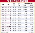 13檔法人堅守股　穩軍心