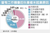 工作待遇、地點不滿意　四成失業者不想屈就