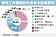 工作待遇、地點不滿意　四成失業者不想屈就