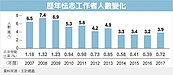 屢屢挫敗…「怯志工作者」達3.9萬人　近四年高點