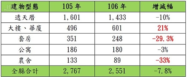 表.宜蘭縣近2年1-9月不動產交易量變化（依建物型態區分）（圖／台慶不動產提供）